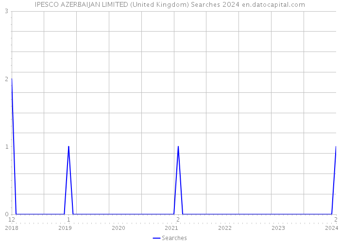 IPESCO AZERBAIJAN LIMITED (United Kingdom) Searches 2024 