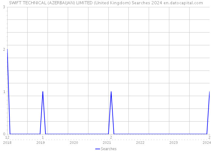 SWIFT TECHNICAL (AZERBAIJAN) LIMITED (United Kingdom) Searches 2024 