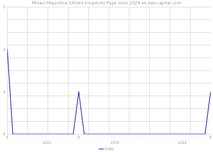Minaxi Majeethia (United Kingdom) Page visits 2024 
