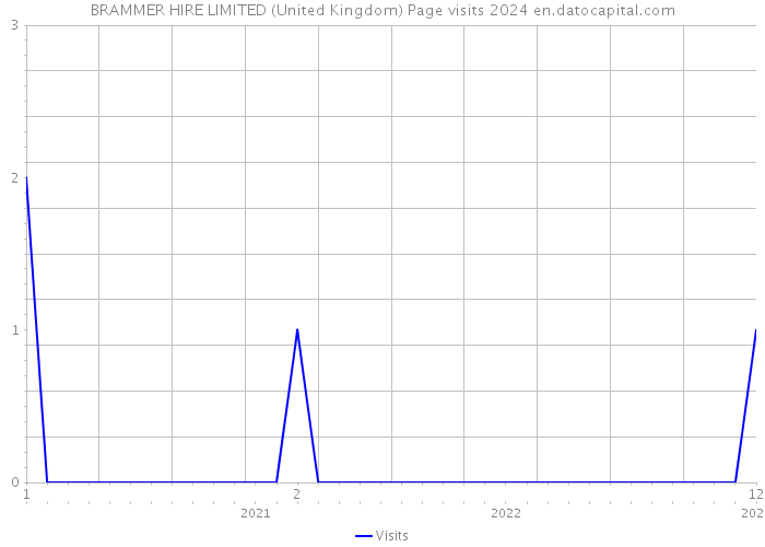 BRAMMER HIRE LIMITED (United Kingdom) Page visits 2024 