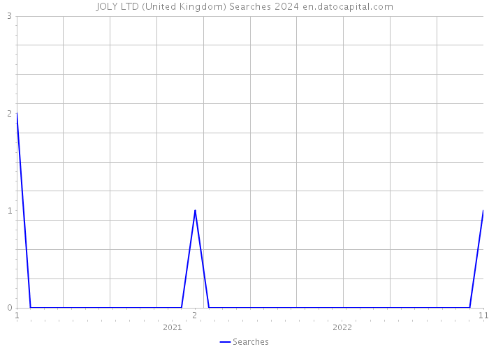 JOLY LTD (United Kingdom) Searches 2024 