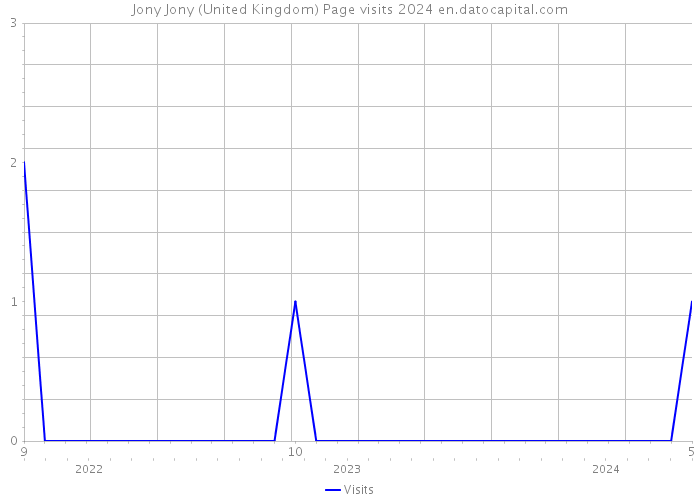 Jony Jony (United Kingdom) Page visits 2024 