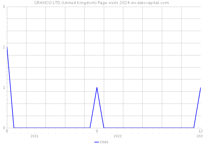GRANCO LTD (United Kingdom) Page visits 2024 
