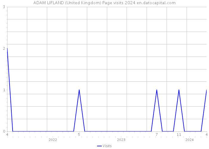 ADAM LIFLAND (United Kingdom) Page visits 2024 