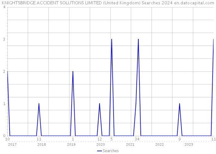 KNIGHTSBRIDGE ACCIDENT SOLUTIONS LIMITED (United Kingdom) Searches 2024 