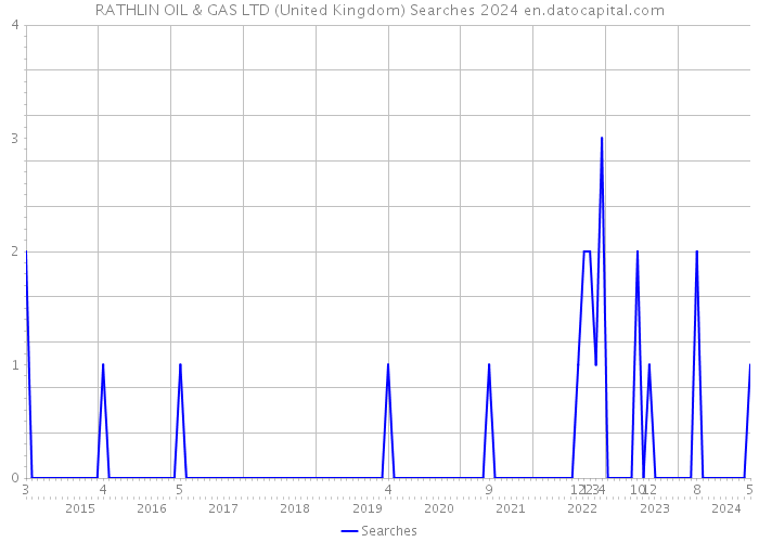 RATHLIN OIL & GAS LTD (United Kingdom) Searches 2024 