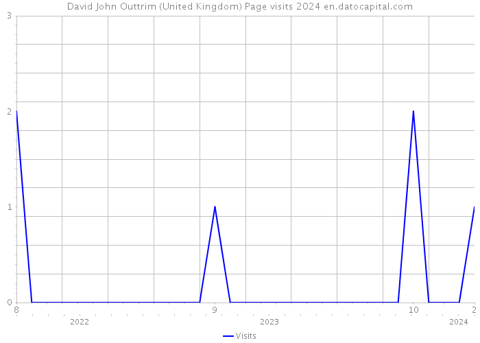 David John Outtrim (United Kingdom) Page visits 2024 