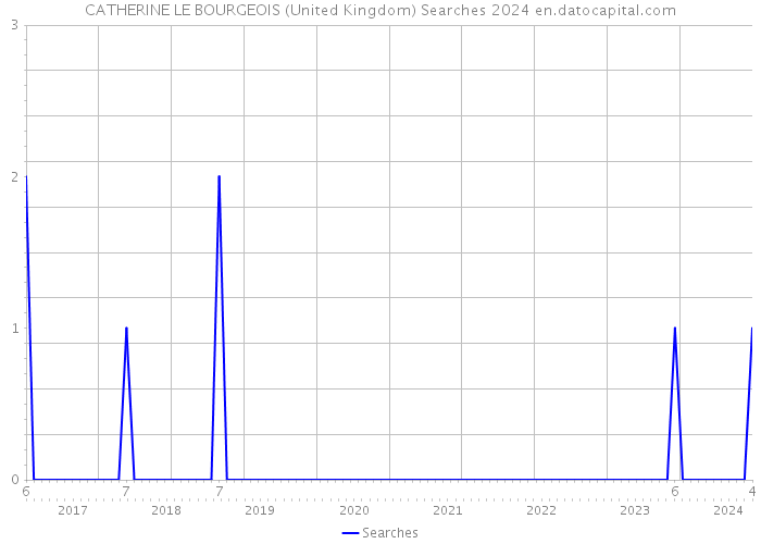 CATHERINE LE BOURGEOIS (United Kingdom) Searches 2024 