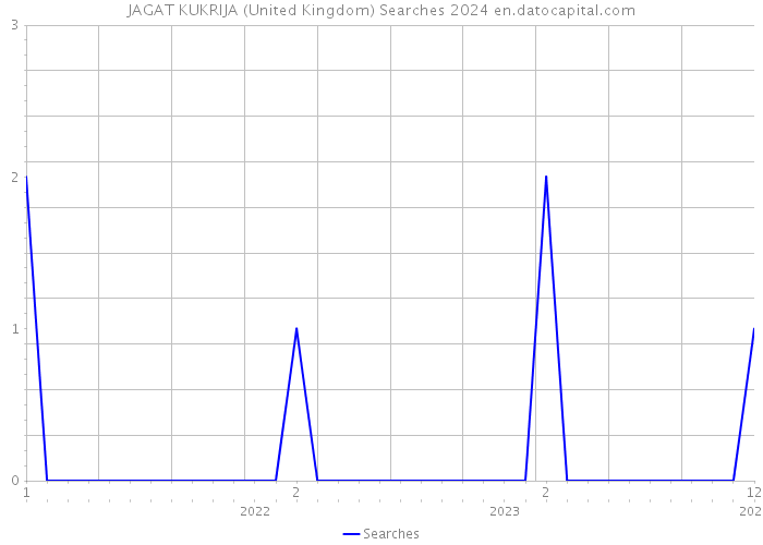 JAGAT KUKRIJA (United Kingdom) Searches 2024 