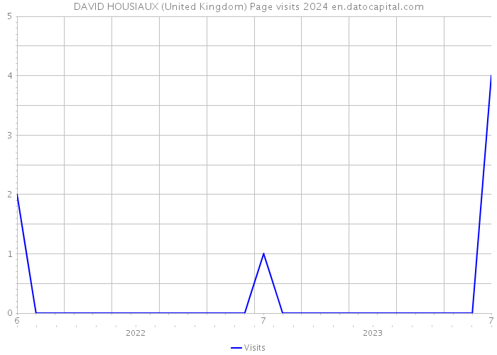 DAVID HOUSIAUX (United Kingdom) Page visits 2024 