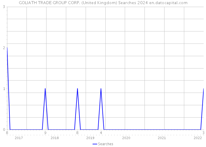 GOLIATH TRADE GROUP CORP. (United Kingdom) Searches 2024 