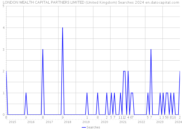 LONDON WEALTH CAPITAL PARTNERS LIMITED (United Kingdom) Searches 2024 