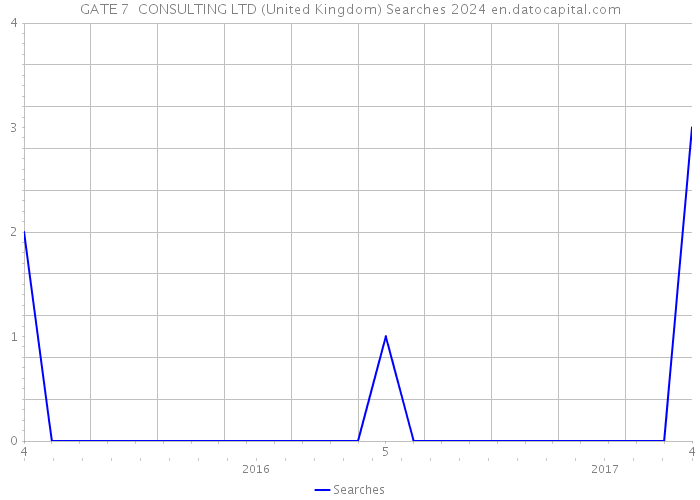 GATE 7 CONSULTING LTD (United Kingdom) Searches 2024 