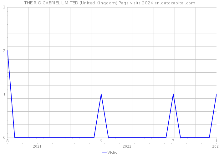 THE RIO CABRIEL LIMITED (United Kingdom) Page visits 2024 