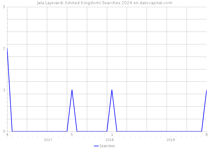 Jala Lajevardi (United Kingdom) Searches 2024 