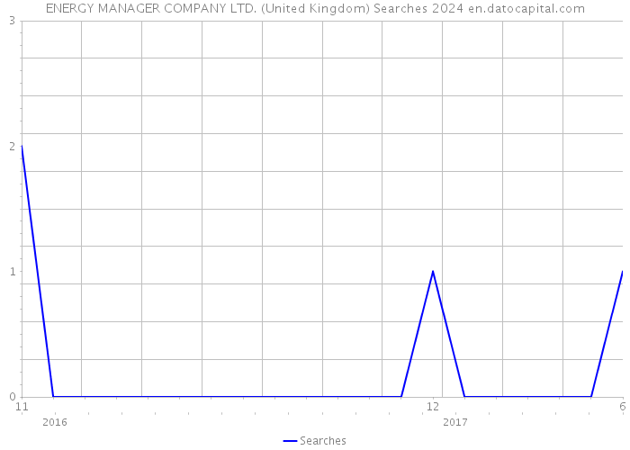 ENERGY MANAGER COMPANY LTD. (United Kingdom) Searches 2024 