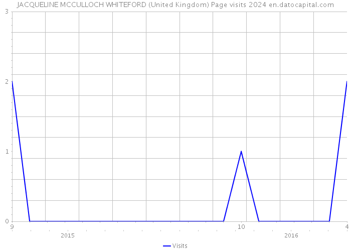 JACQUELINE MCCULLOCH WHITEFORD (United Kingdom) Page visits 2024 