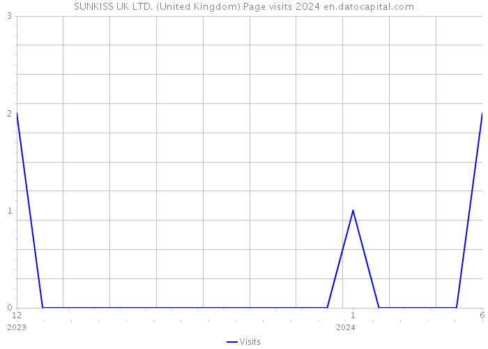 SUNKISS UK LTD. (United Kingdom) Page visits 2024 