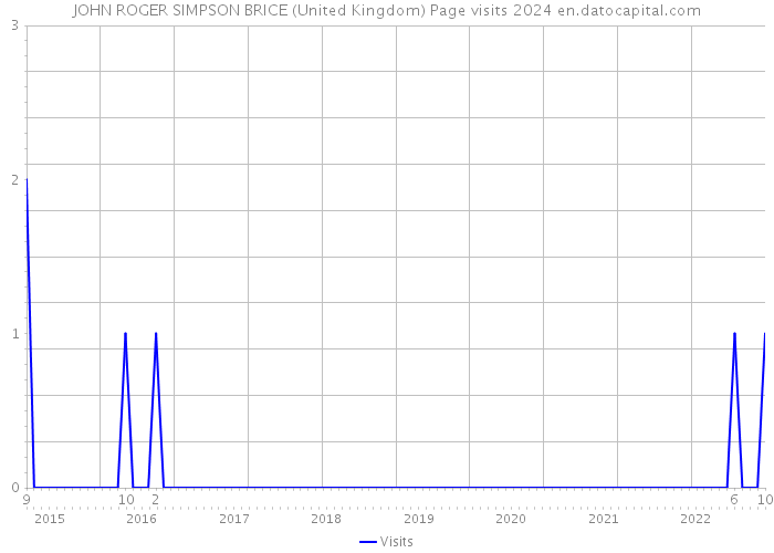 JOHN ROGER SIMPSON BRICE (United Kingdom) Page visits 2024 