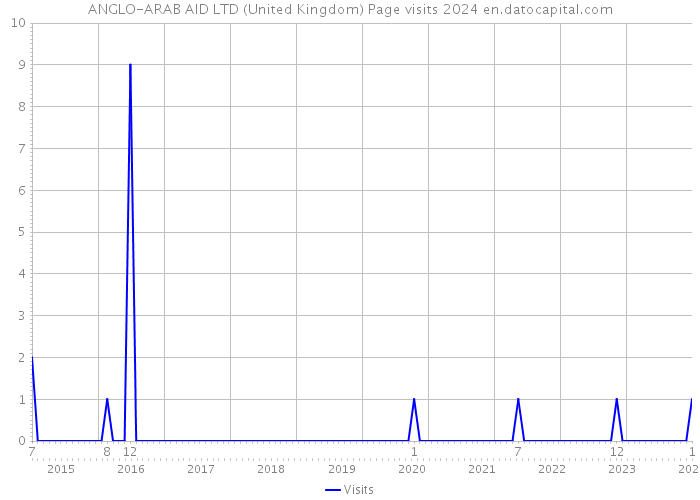 ANGLO-ARAB AID LTD (United Kingdom) Page visits 2024 