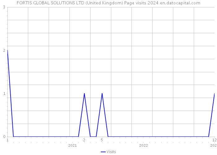 FORTIS GLOBAL SOLUTIONS LTD (United Kingdom) Page visits 2024 