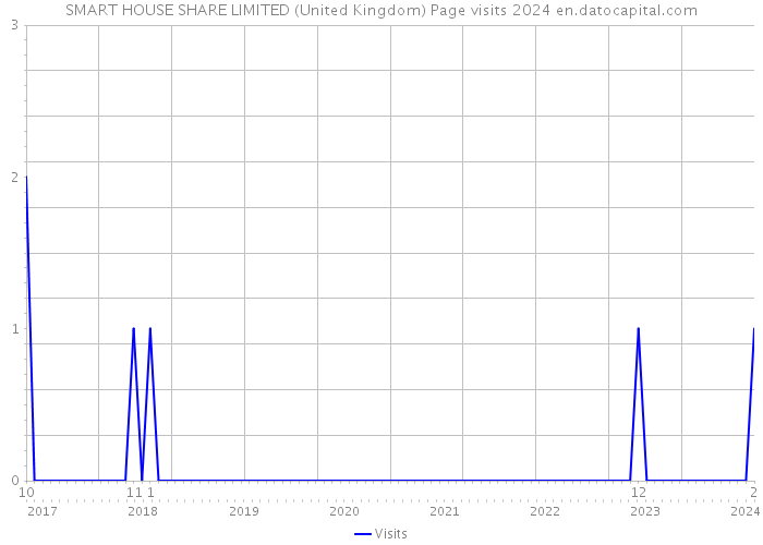 SMART HOUSE SHARE LIMITED (United Kingdom) Page visits 2024 