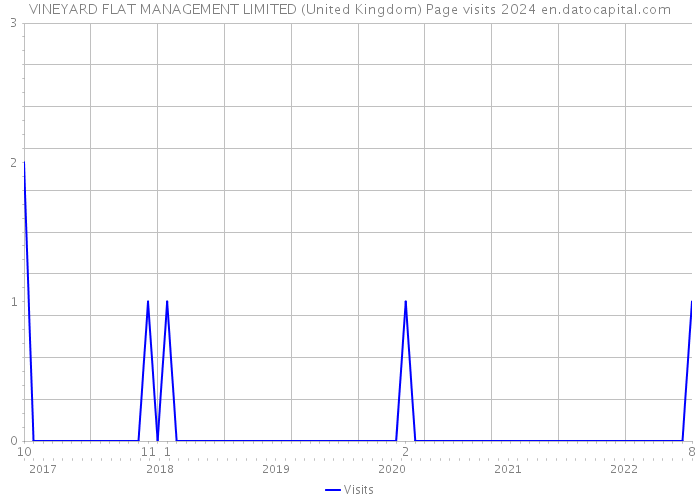 VINEYARD FLAT MANAGEMENT LIMITED (United Kingdom) Page visits 2024 