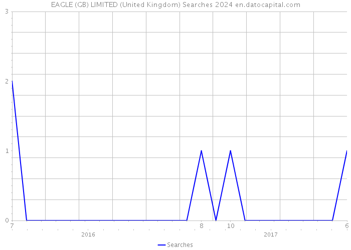 EAGLE (GB) LIMITED (United Kingdom) Searches 2024 