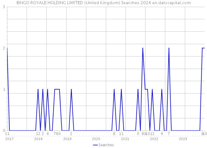 BINGO ROYALE HOLDING LIMITED (United Kingdom) Searches 2024 