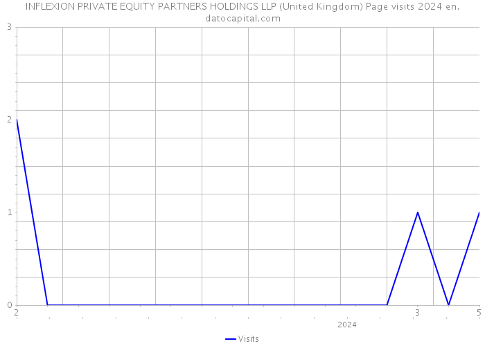 INFLEXION PRIVATE EQUITY PARTNERS HOLDINGS LLP (United Kingdom) Page visits 2024 