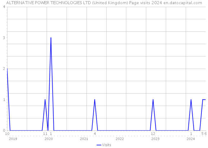ALTERNATIVE POWER TECHNOLOGIES LTD (United Kingdom) Page visits 2024 