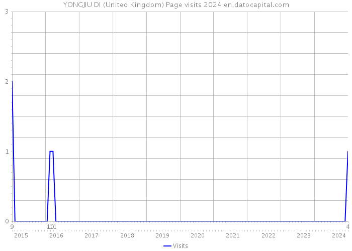 YONGJIU DI (United Kingdom) Page visits 2024 