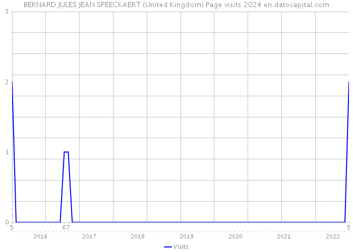 BERNARD JULES JEAN SPEECKAERT (United Kingdom) Page visits 2024 