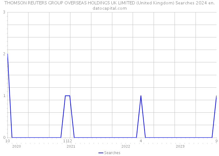 THOMSON REUTERS GROUP OVERSEAS HOLDINGS UK LIMITED (United Kingdom) Searches 2024 
