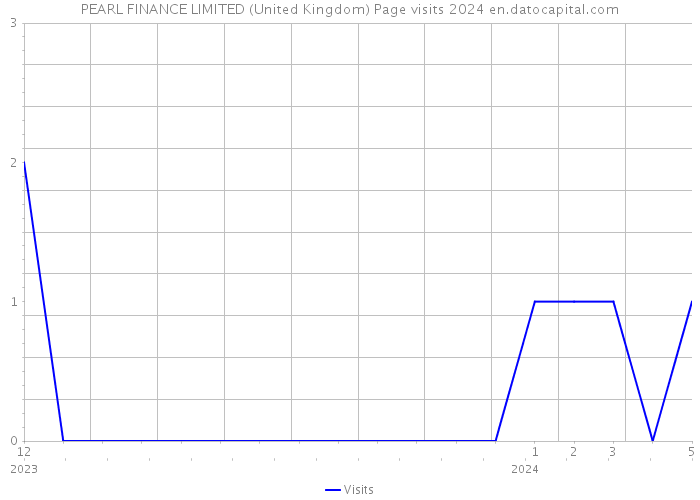 PEARL FINANCE LIMITED (United Kingdom) Page visits 2024 