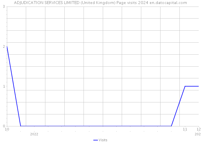 ADJUDICATION SERVICES LIMITED (United Kingdom) Page visits 2024 