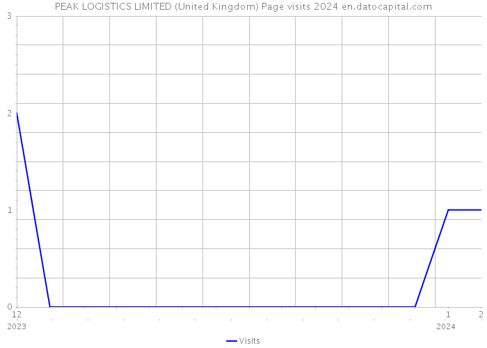 PEAK LOGISTICS LIMITED (United Kingdom) Page visits 2024 