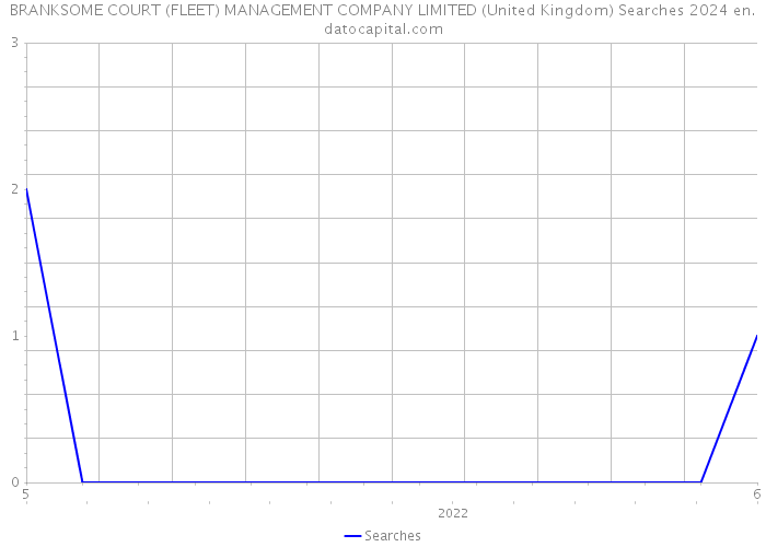 BRANKSOME COURT (FLEET) MANAGEMENT COMPANY LIMITED (United Kingdom) Searches 2024 