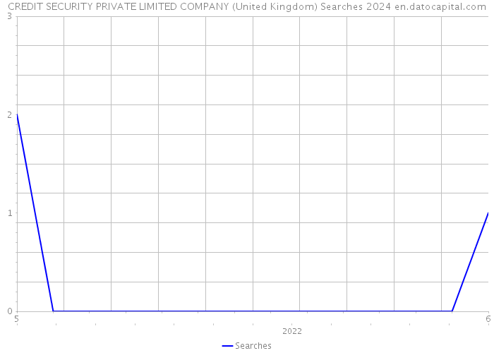 CREDIT SECURITY PRIVATE LIMITED COMPANY (United Kingdom) Searches 2024 