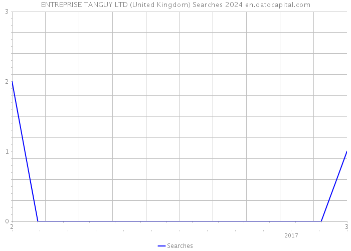 ENTREPRISE TANGUY LTD (United Kingdom) Searches 2024 
