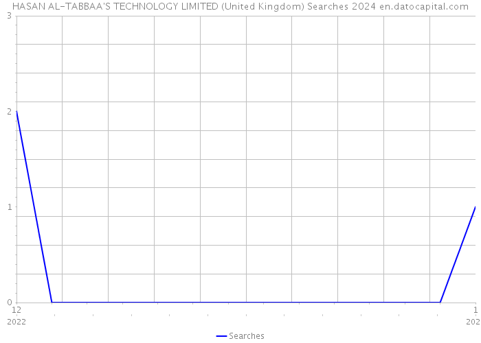 HASAN AL-TABBAA'S TECHNOLOGY LIMITED (United Kingdom) Searches 2024 