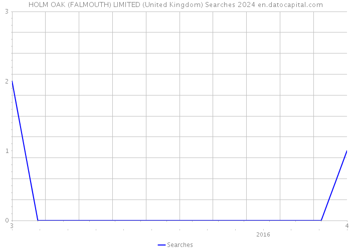 HOLM OAK (FALMOUTH) LIMITED (United Kingdom) Searches 2024 