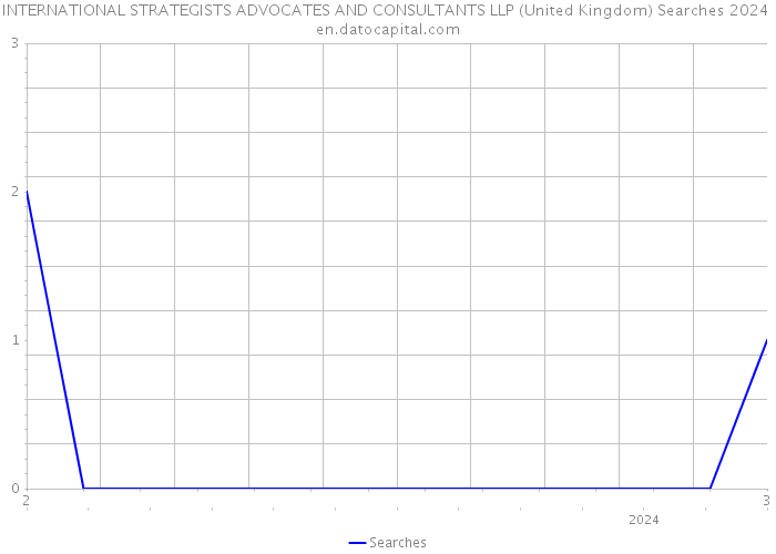 INTERNATIONAL STRATEGISTS ADVOCATES AND CONSULTANTS LLP (United Kingdom) Searches 2024 