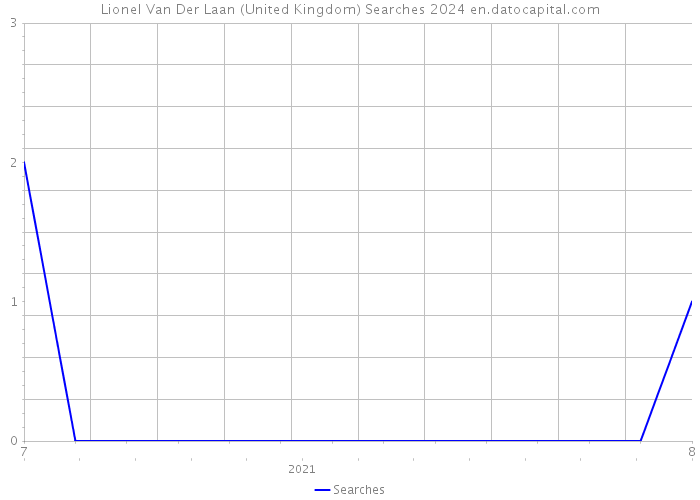 Lionel Van Der Laan (United Kingdom) Searches 2024 