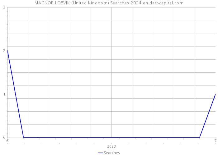 MAGNOR LOEVIK (United Kingdom) Searches 2024 