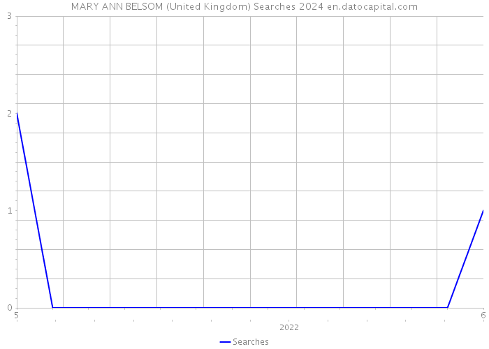 MARY ANN BELSOM (United Kingdom) Searches 2024 