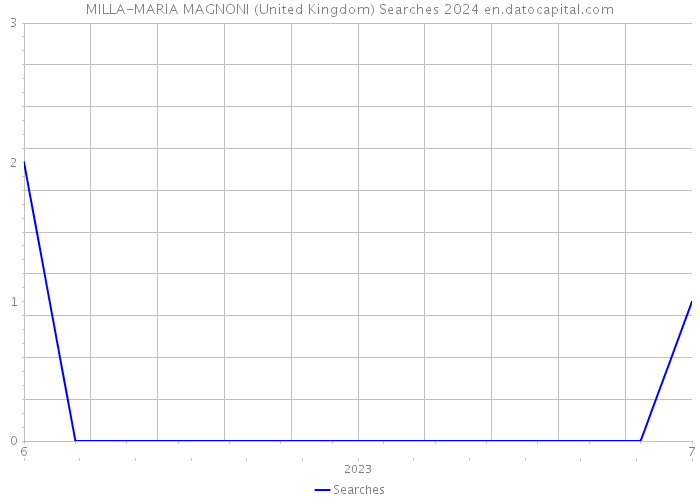 MILLA-MARIA MAGNONI (United Kingdom) Searches 2024 