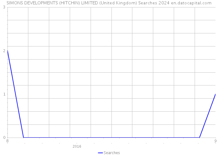 SIMONS DEVELOPMENTS (HITCHIN) LIMITED (United Kingdom) Searches 2024 