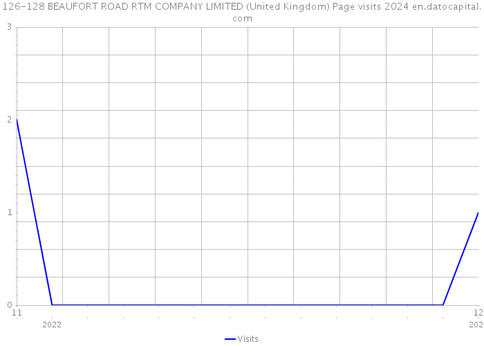 126-128 BEAUFORT ROAD RTM COMPANY LIMITED (United Kingdom) Page visits 2024 