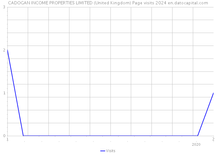 CADOGAN INCOME PROPERTIES LIMITED (United Kingdom) Page visits 2024 